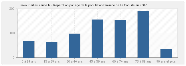 Répartition par âge de la population féminine de La Coquille en 2007